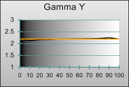 Auto-calibrated gamma tracking