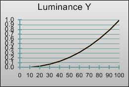 Auto-calibrated gamma curve
