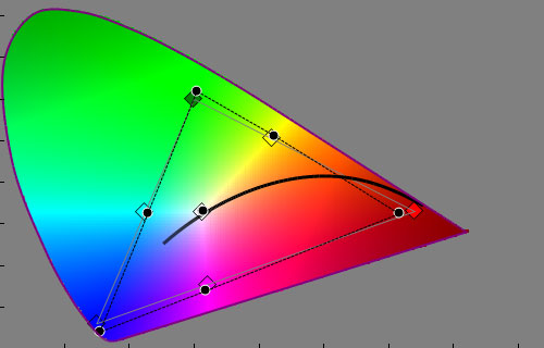 Post-calibration CIE chart