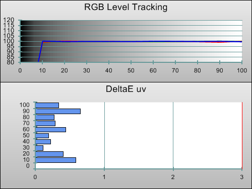 Post-calibration RGB tracking