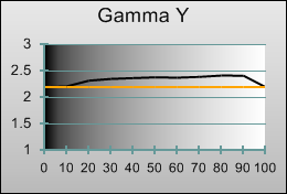 Gamma tracking in [Hollywood Pro] mode