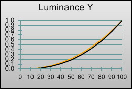 Gamma curve in [Hollywood Pro] mode 