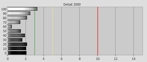 Post-calibration Delta errors