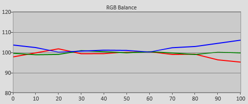 Post-calibration RGB Tracking