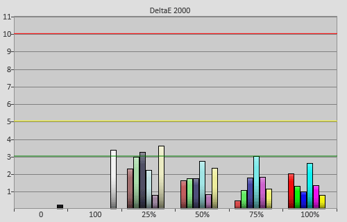 Post-calibration colour errors in [Hollywood Pro] mode