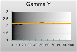 Gamma tracking in [Hollywood Pro] mode