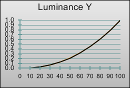 Gamma curve in [Hollywood Pro] mode 