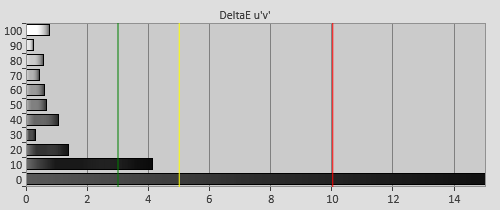 Post-calibration Delta errors