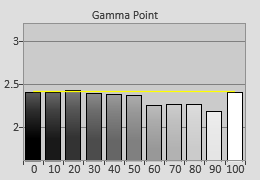 Pre-calibrated Gamma tracking in [CAL-NIGHT] mode 