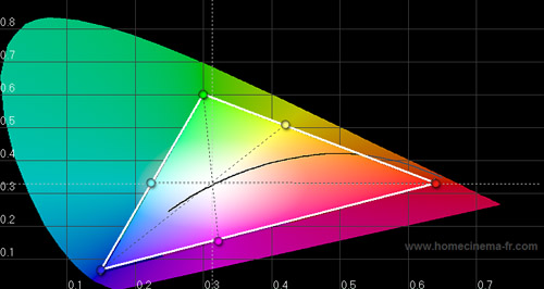 Post-calibration CIE chart