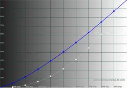 Gamma in [Standard] mode