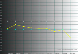 Gamma tracking in [THX] mode