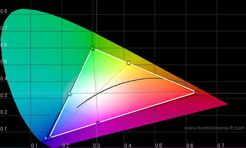 Post-calibration CIE chart