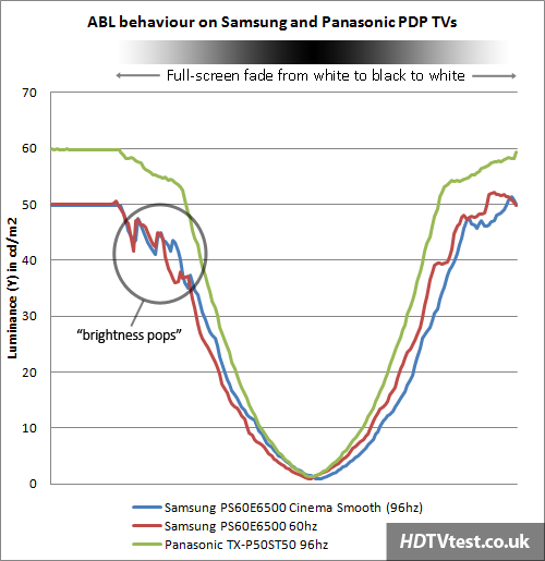 ABL behaviour on Samsung and Panasonic plasma TVs