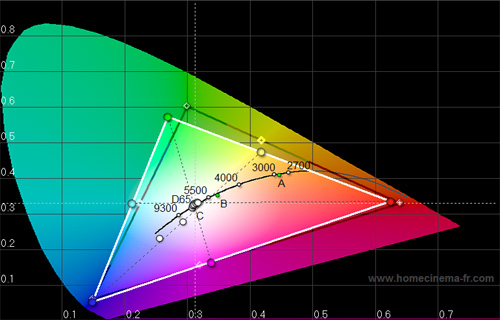 Post-calibration CIE chart