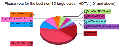 Best HDTV 2010 (non-3D)