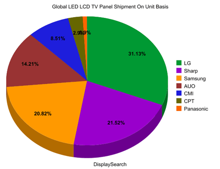 LED LCD TV market share