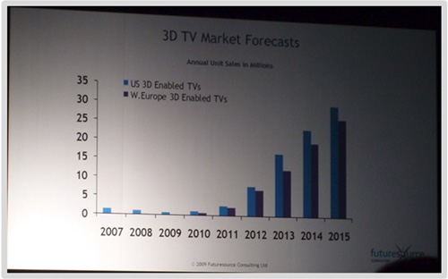 3D Market Forecast 1