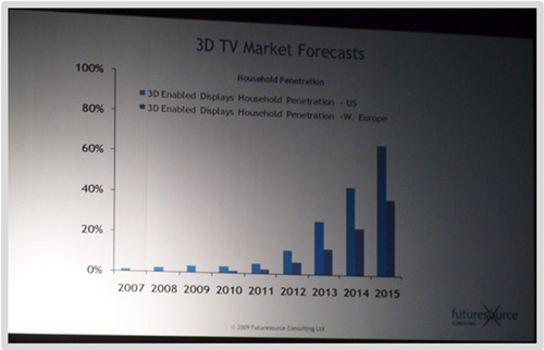 3D Market Forecast 2