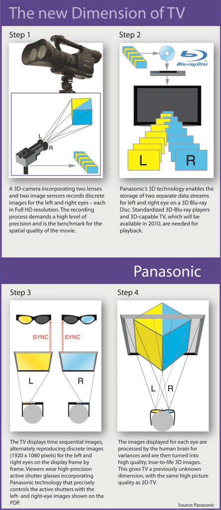 Panasonic 3D technology
