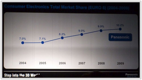 Panasonic market share