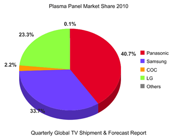Plasma TV market share 2010