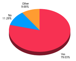 VIP Poll Result