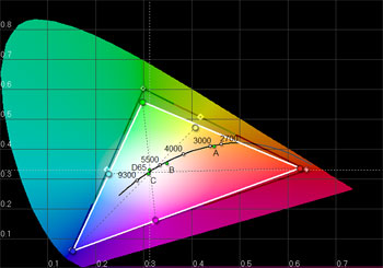 Shrunk colour gamut on an LCD HDTV