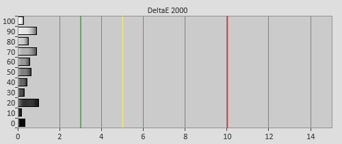 Post-calibration Delta errors
