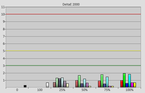 Post-calibration colour errors in [Cinema] mode