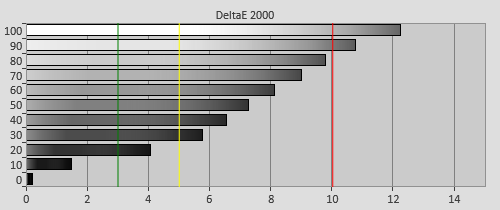 Pre-calibration Delta errors