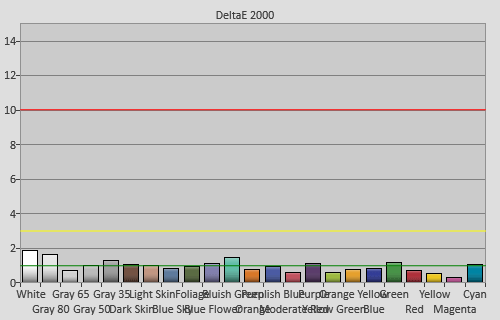 Post-calibration colour checker errors