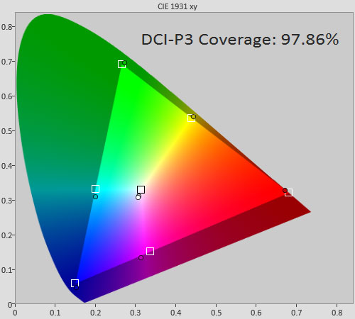 DCI-P3 gamut coverage