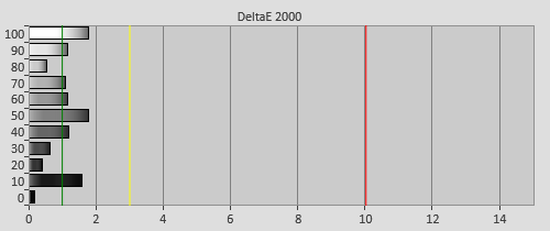 Post-calibration Delta errors