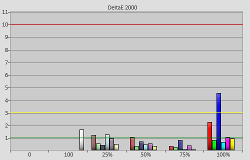 Post-calibration colour errors