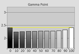 Pre-calibrated Gamma tracking