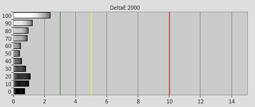 Post-calibration Delta errors