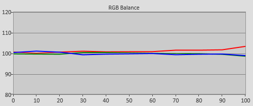 Post-calibration RGB Tracking