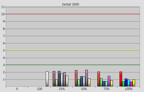 Post-calibration colour errors in [User1] mode