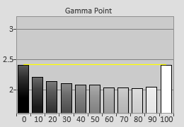 Pre-calibrated Gamma tracking in [User1] mode 