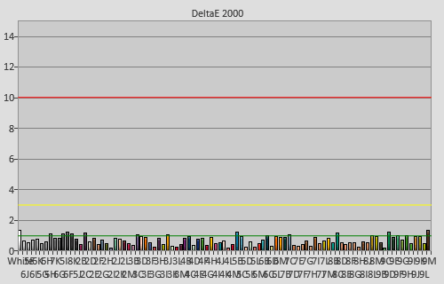 Post-calibration colour checker errors