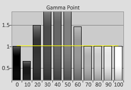 Gamma tracking in HDR mode