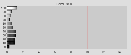 Post-calibration Delta errors