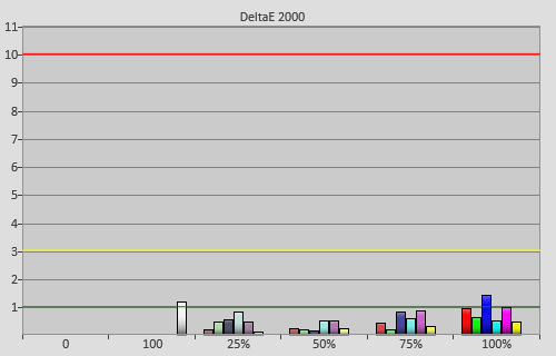 Post-calibration colour errors in [THX] mode