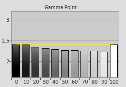 Pre-calibrated Gamma tracking in [THX] mode 