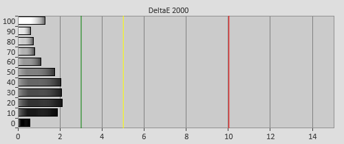 Post-calibration Delta errors