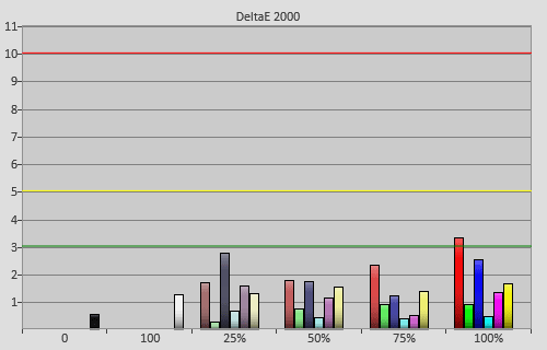 Post-calibration colour errors in [Reference] mode