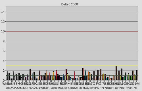 Post-calibration colour checker errors