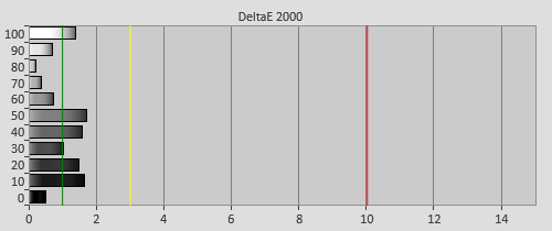 Post-calibration Delta errors