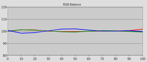 Post-calibration RGB Tracking